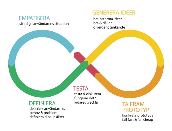 processbeskrivning för metoden design thinking