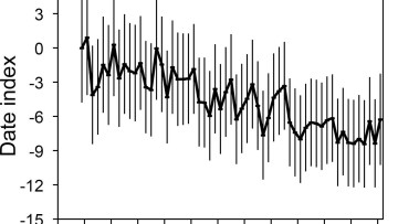 graph showing changes from 1955 to 2015