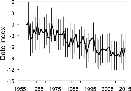 Graph showing changes from 1955 to 2015