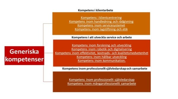 Generiska kompetenser