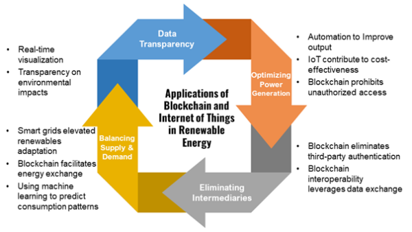 Applications of Blockchain