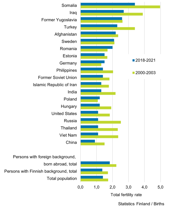 Figure 2 Fertility rate of foreign women in Finland. Source Statistics Finland 2022.