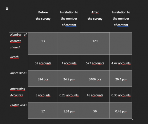 Summary of result Instagram Survey