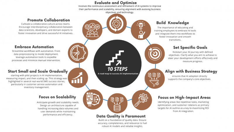 10-step approach