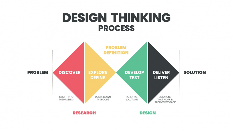 Figure 1. The double diamond model (Design Council, 2024)