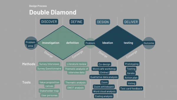 Double diamond process (Design Council 2024). 