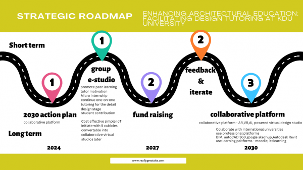 The strategic roadmap for enhancing architectural education at KDU.