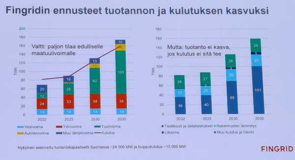 Figure 1. Fingrid’s forecasts for production and consumption growth