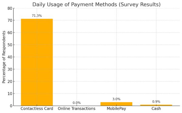Figure 1. Payment Methods Dominate Daily Use