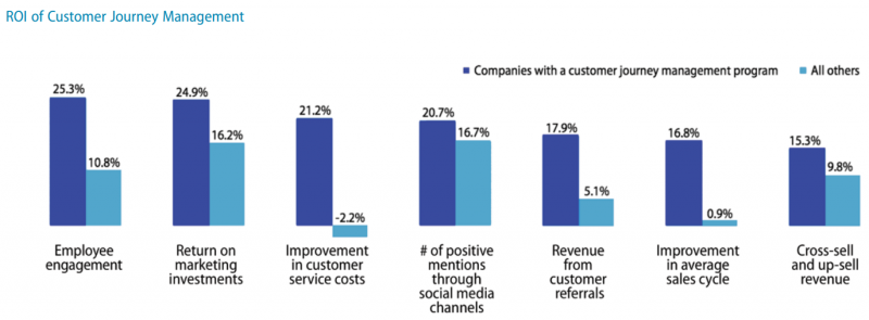 A chart of ROI of customer journey management.