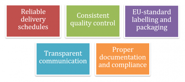 Graph showing the different operational needs for international trade: reliable delivery schedules, consistent quality contro, EU-standard labelling and packaging, transparent communication, proper documentation and compliance.