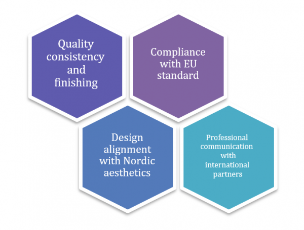 Graph showing factors to make market entry possible: quality consistency and finishing, compliance with EU-standard, design alignment with Nordic aesthetics, professional communication with international partners.