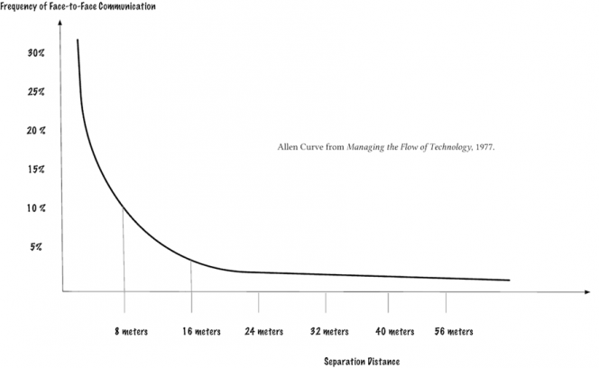 Grafik som visar Allen-kurvan.