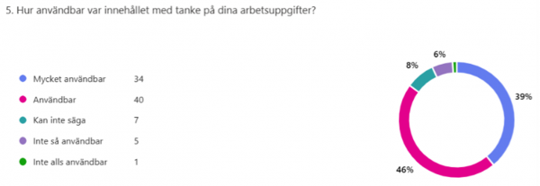 Ett diagram som visar upplevelsen av hur användbar utbildningen i projektet var i relation till arbetsuppgifter.