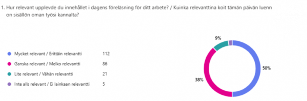 Ett diagram som visar deltagarnas upplevelse av hur relevant en föreläsning i projektet var för deras arbete