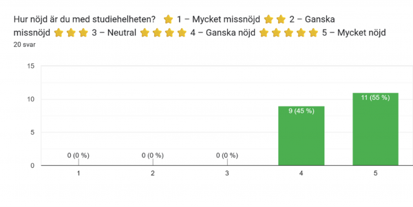 En tabell som visar Figur fördelning av studerandes nöjdhet med studiehelheten.