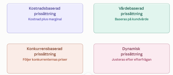 En figur som visar 4 rektanglar med texterna Kostnadsbaserad prissättning - Kostnad plus marginal, Värdebaserad prissättning - Baseras på kundvärde, Konkurrensbaserad prissättning - Följer konkurrenternas priser och Dynamisk prissättning - Justeras efter efterfrågan.