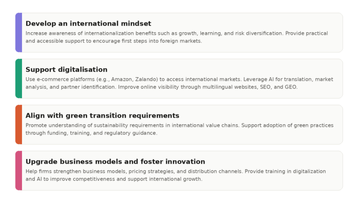 A figure showing policy recommendations for capacity building, including Develop an international mindset, Support digitalisation, Align with green transition requirements and Upgrade business models and foster innovation.