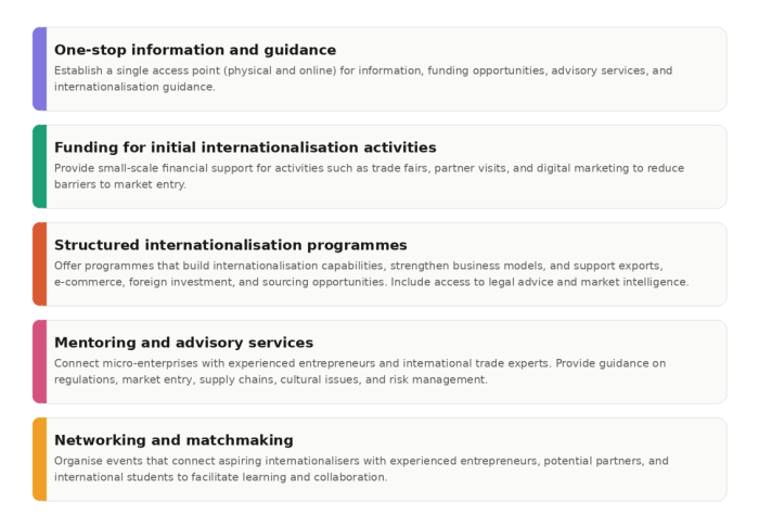 A figure showing policy recommendations for direct support for SMEs, including One-stop information and guidance, Funding for initial internationalisation activities, Structured internationalisation programmes, Mentoring and advisory services and Networking and matchmaking.